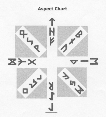Dr. Thorsson's Aspect Chart